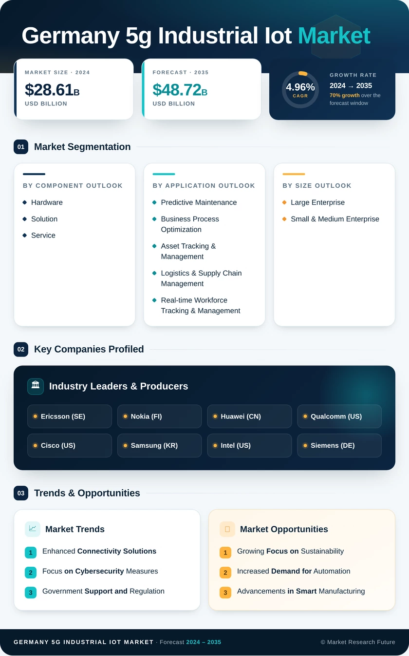 Germany 5G Industrial IoT Market Research Report-Forecast to 2035 Infographic