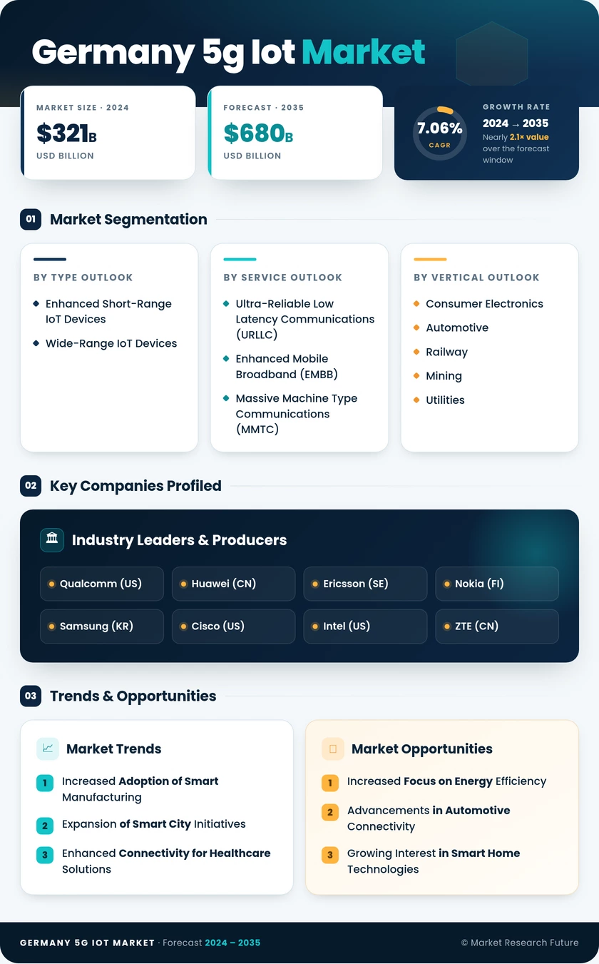 Germany 5G IoT Market Research Report-Forecast to 2035 Infographic