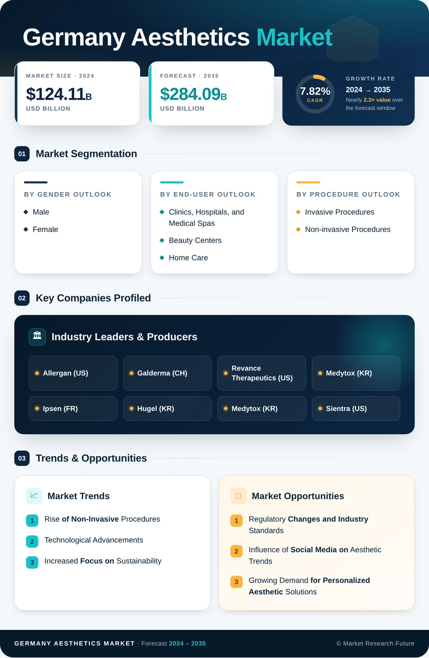 Germany Aesthetics Market Research Report — Forecast till 2035 Infographic