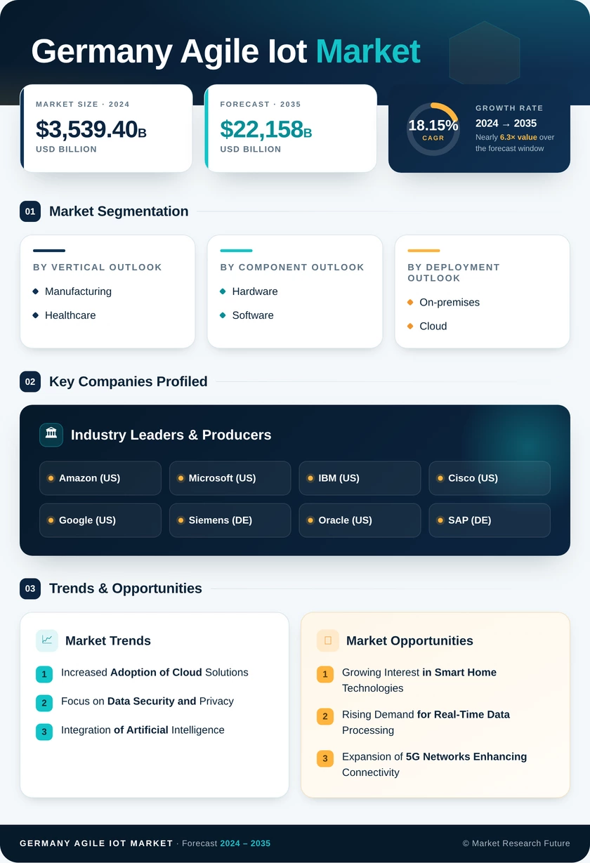 Germany Agile IoT Market Research Report - Forecast to 2035 Infographic