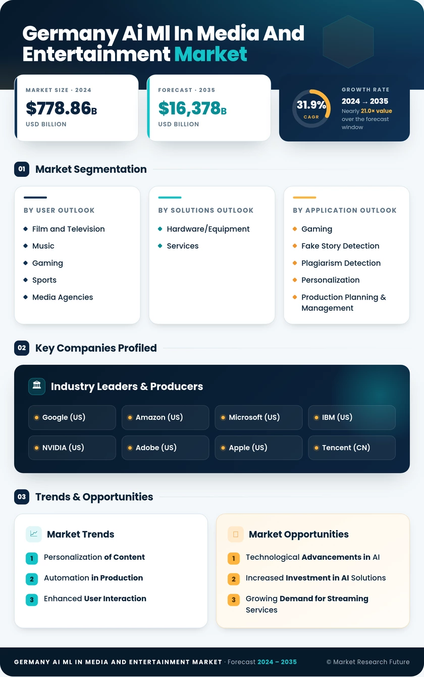 Germany AI ML in Media and Entertainment Market Research Report - Forecast to 2035 Infographic