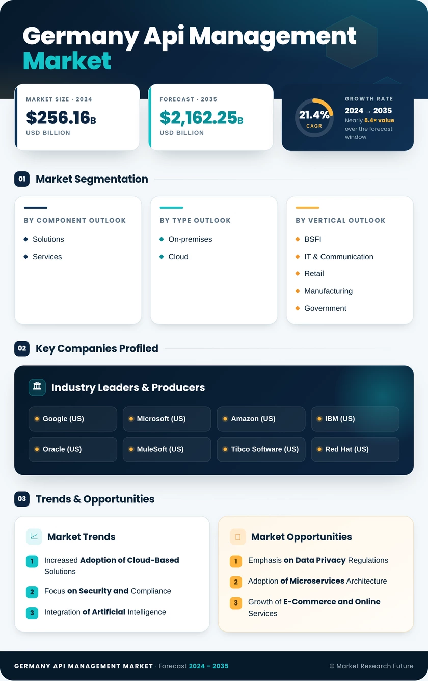 Germany API Management Market Research Report - Global Forecast till 2035 Infographic