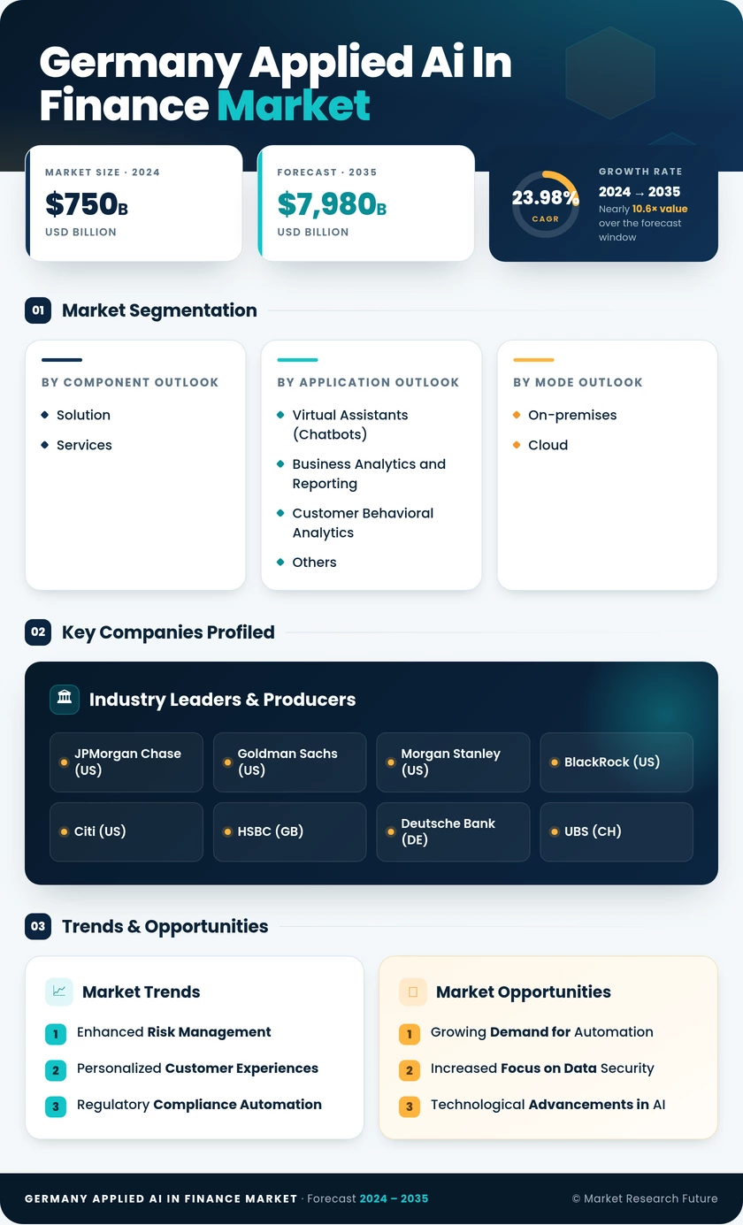 Germany Applied AI in Finance Market Research Report - Forecast till 2035 Infographic