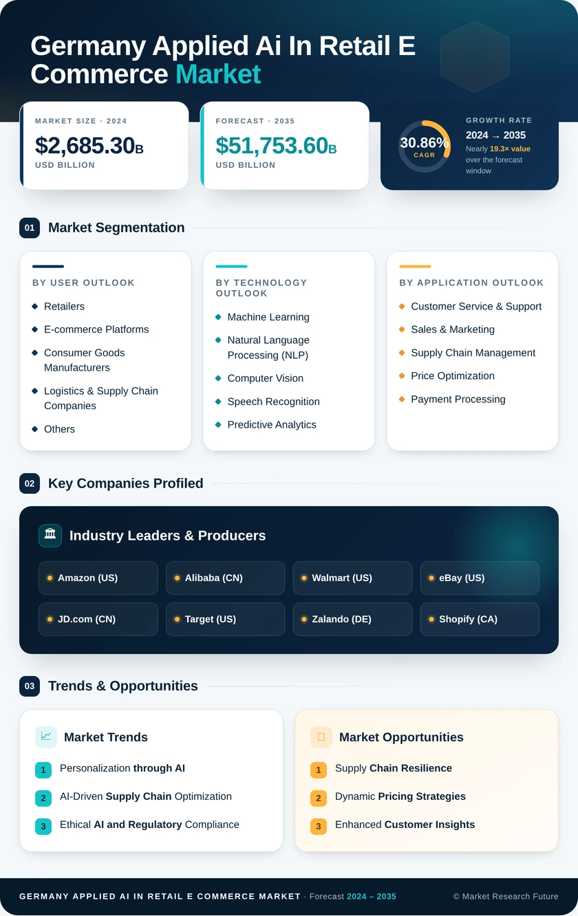 Germany Applied AI in Retail E-Commerce Market Research Report- Forecast to 2035 - Market Research Future Infographic