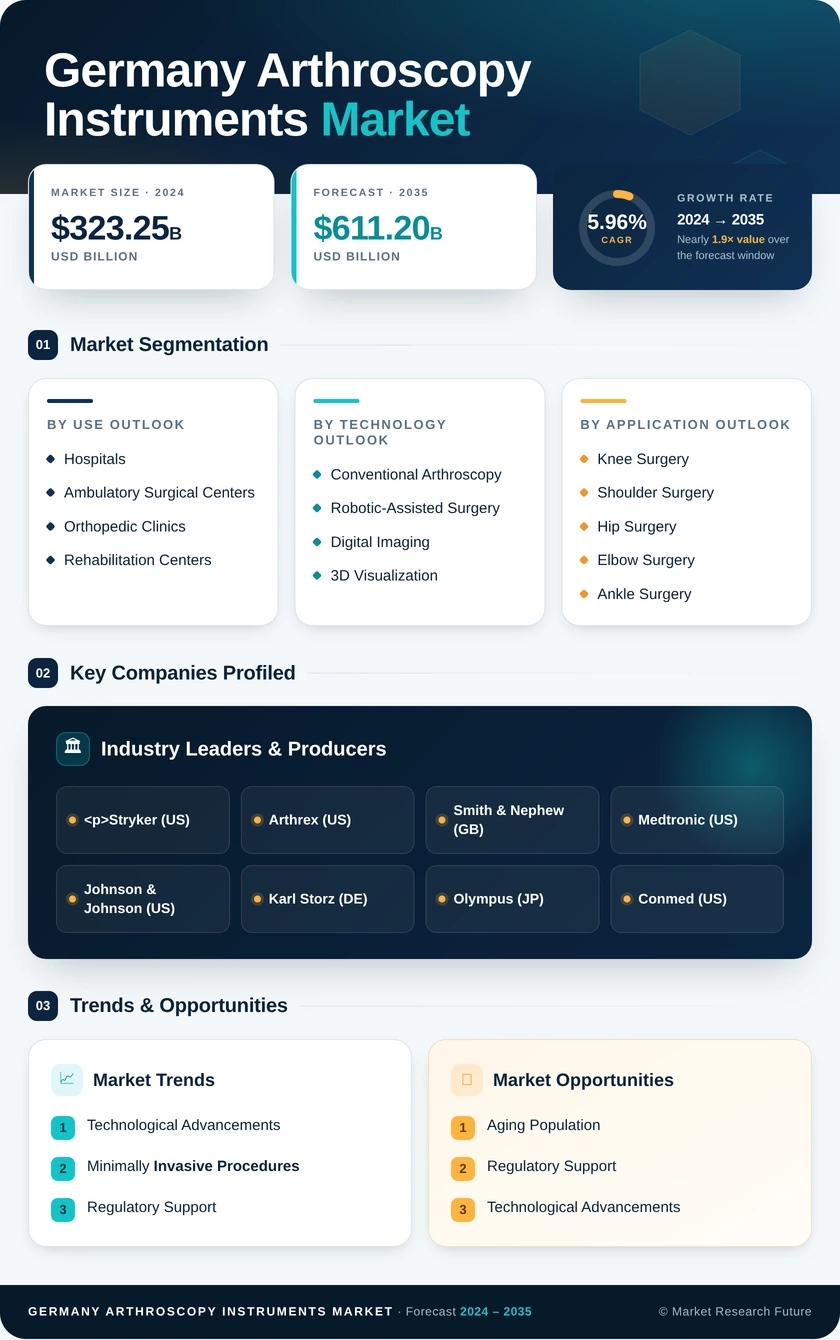Germany Arthroscopy Instruments Market Infographic