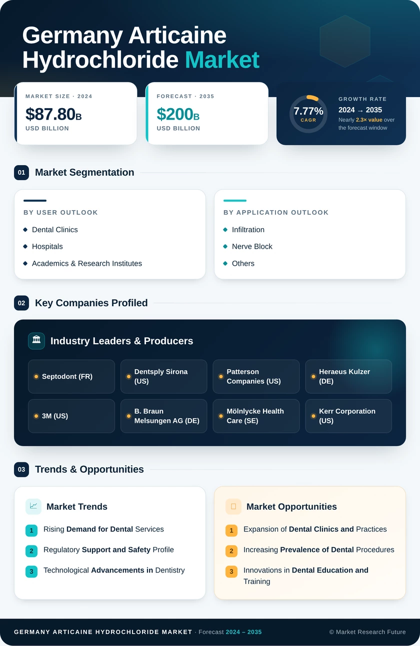 Germany Articaine Hydrochloride Market Research Report-Forecast to 2035 Infographic