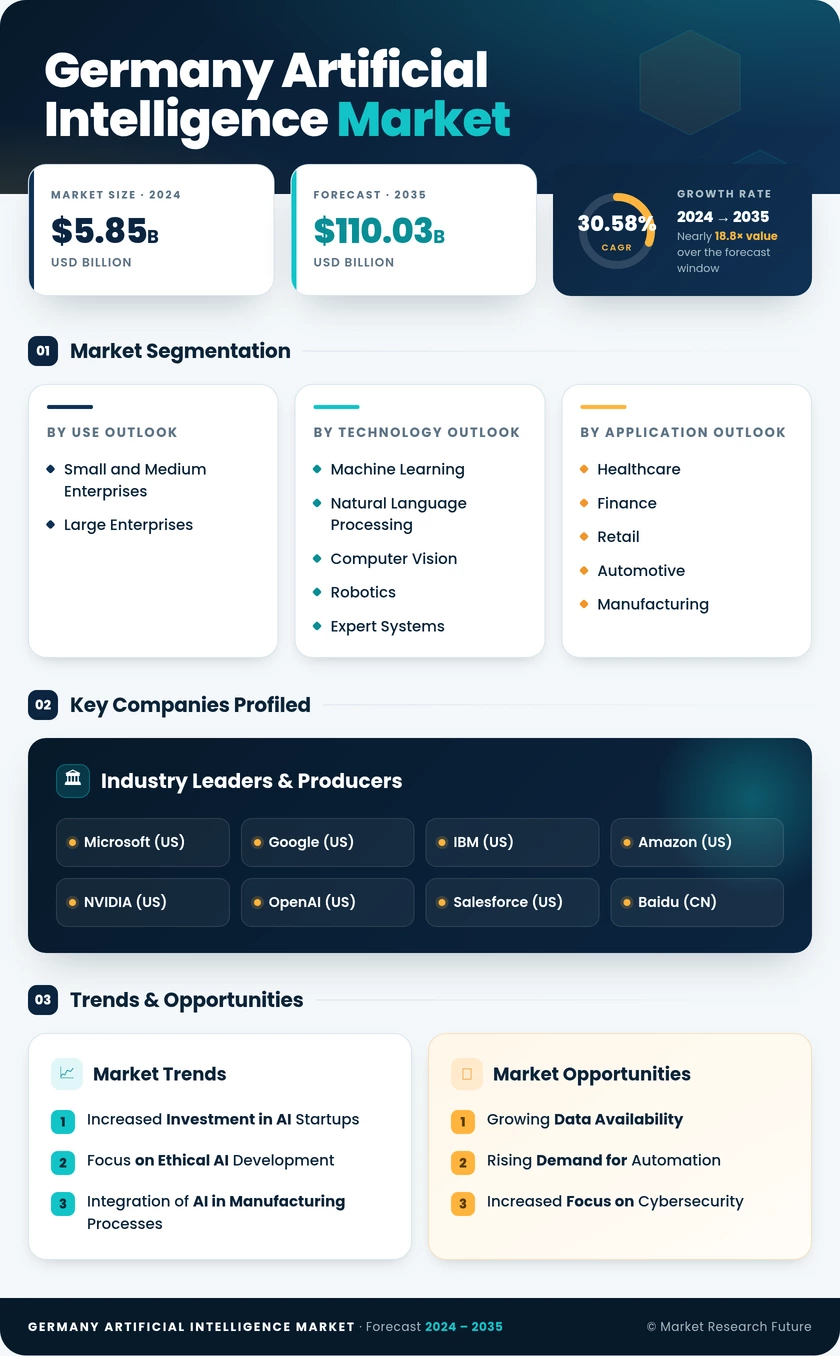 Germany Artificial Intelligence Market Research Report—Forecast till 2035 Infographic
