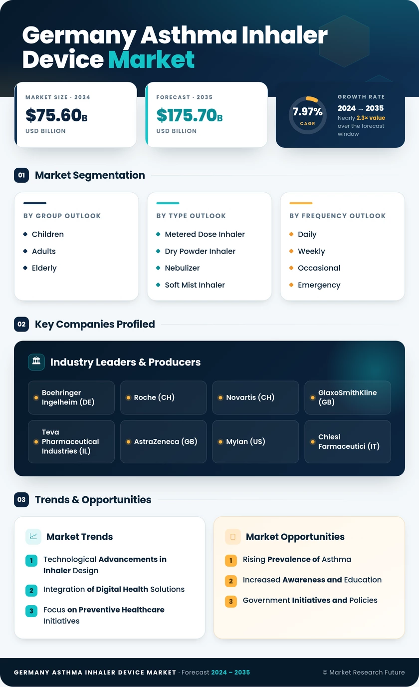 Germany Asthma Inhaler Device Market Infographic