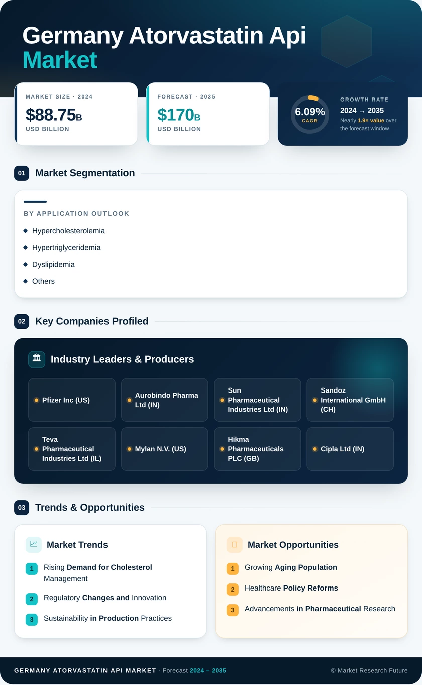 Germany Atorvastatin API Market Research Report- Forecast to 2035 Infographic