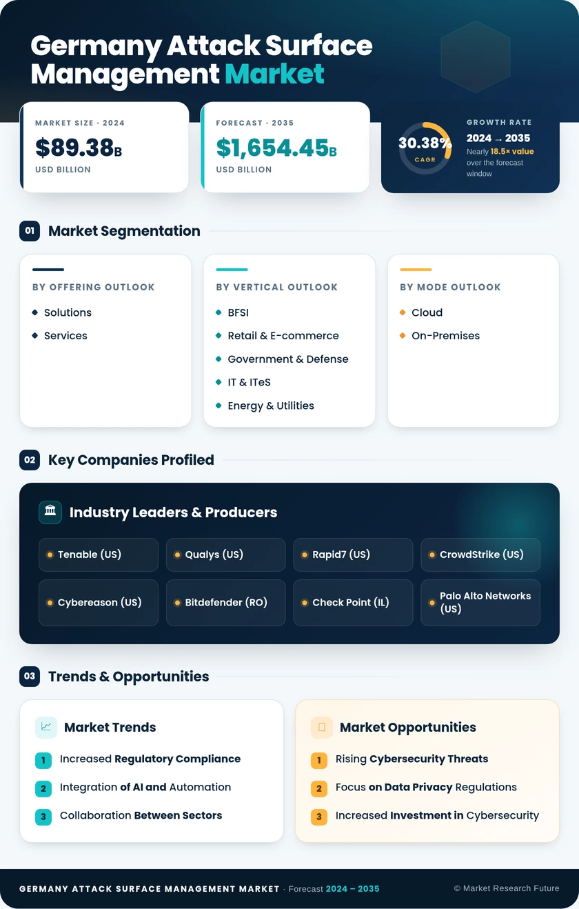 Germany Attack Surface Management Market Research Report - Global Forecast to 2035 Infographic