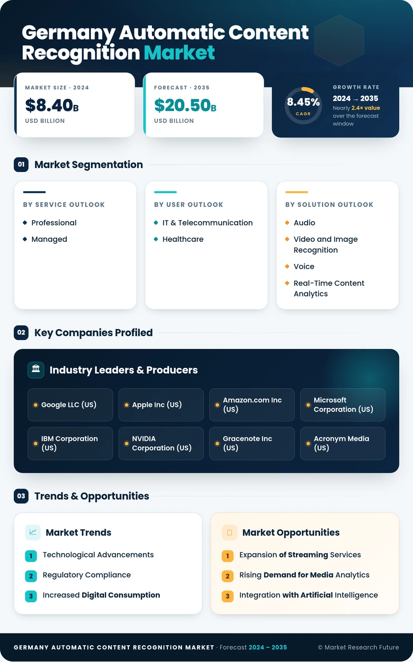 Germany Automatic Content Recognition Market Research Report- Forecast to 2035 Infographic