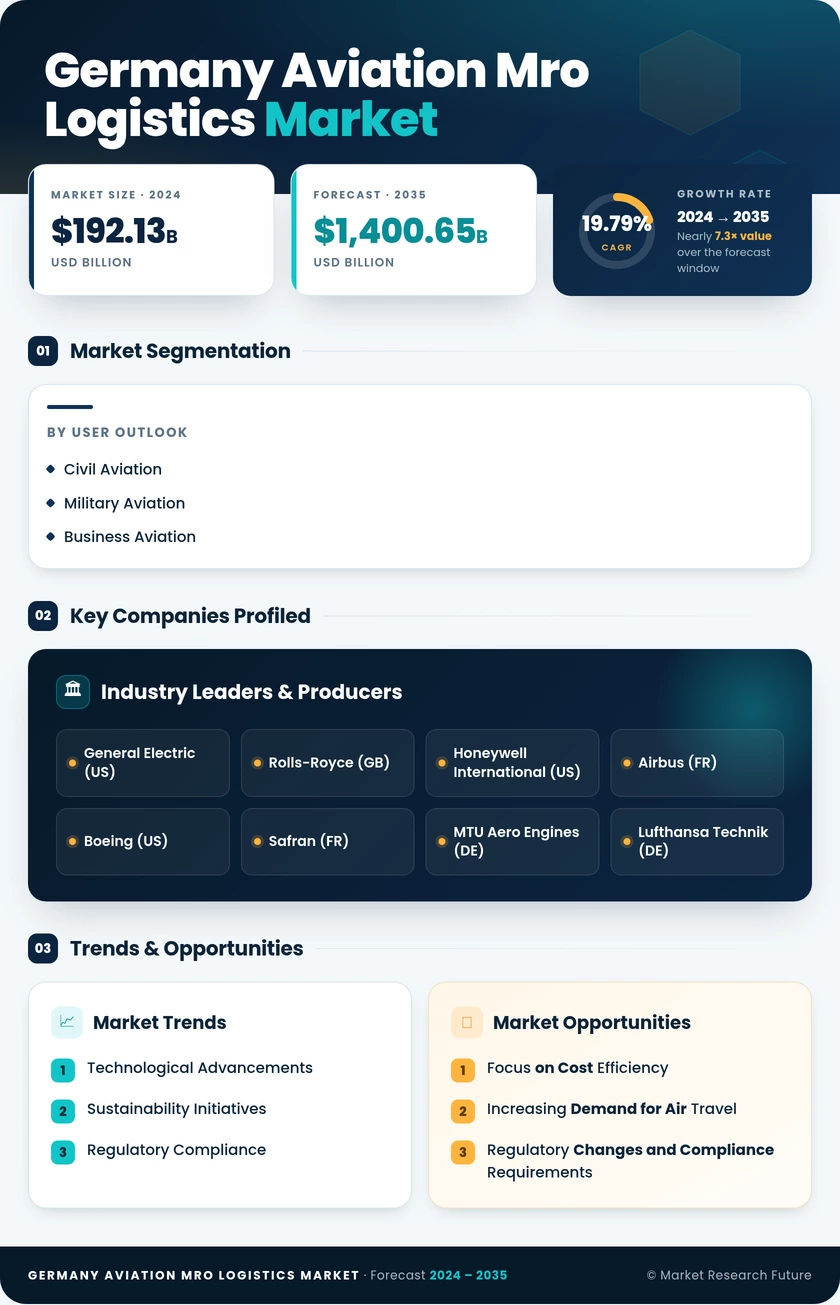Germany Aviation MRO Logistics Market Research Report Forecast till 2035 Infographic