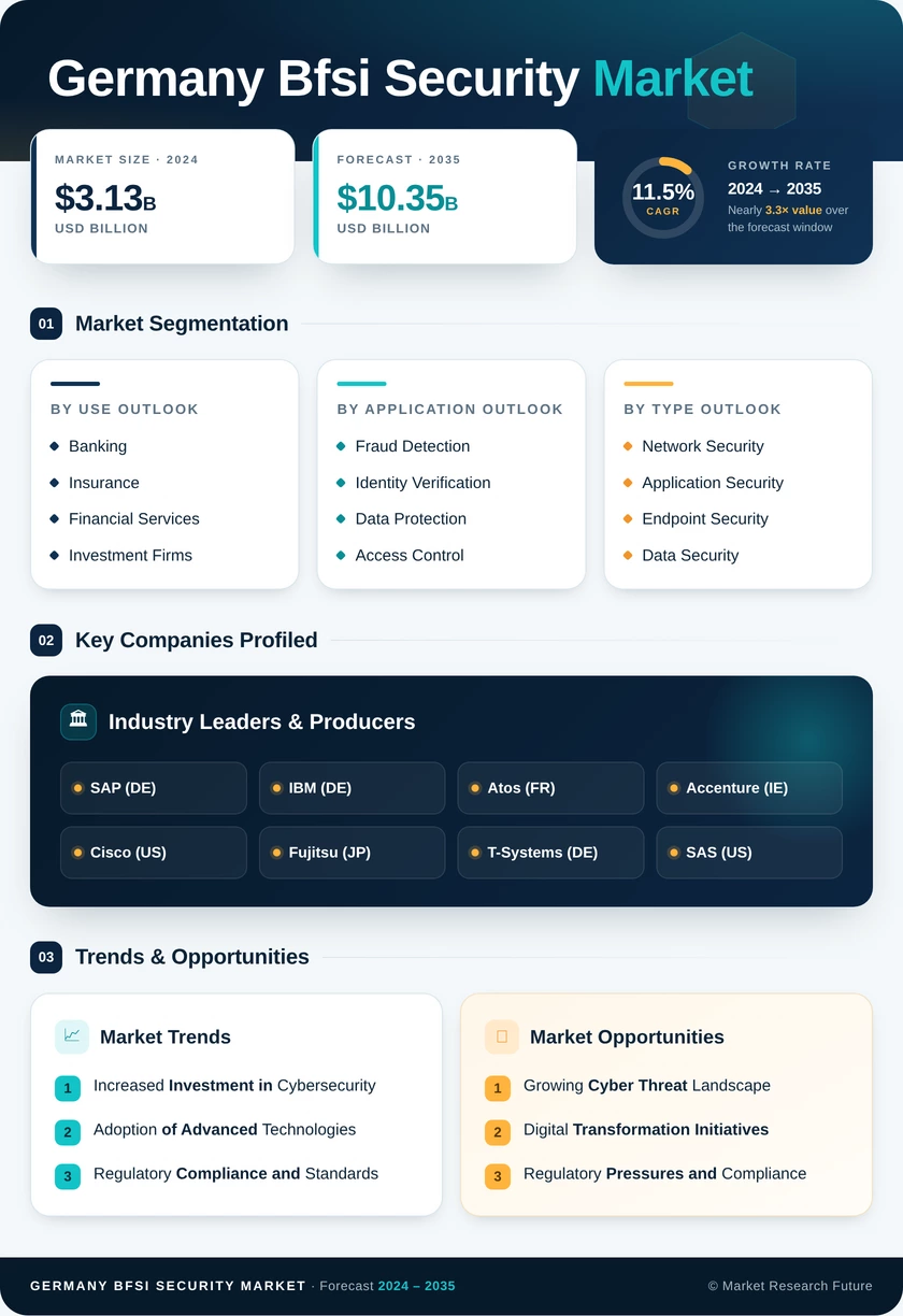 Germany BFSI Security Market Research Report - Forecast till 2035 - Market Research Future Infographic