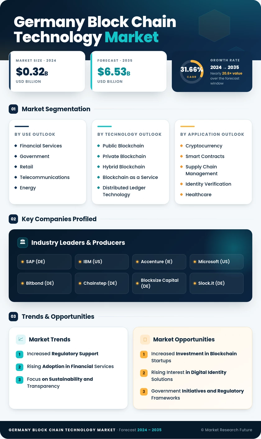 Germany Block Chain Technology Market Infographic