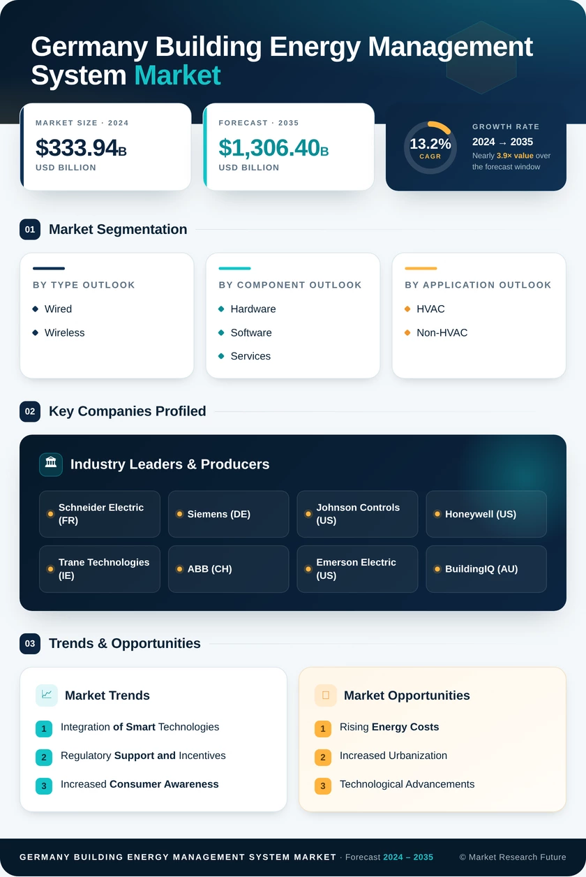 Germany Building Energy Management System Market Research Report - Forecast to 2035 Infographic