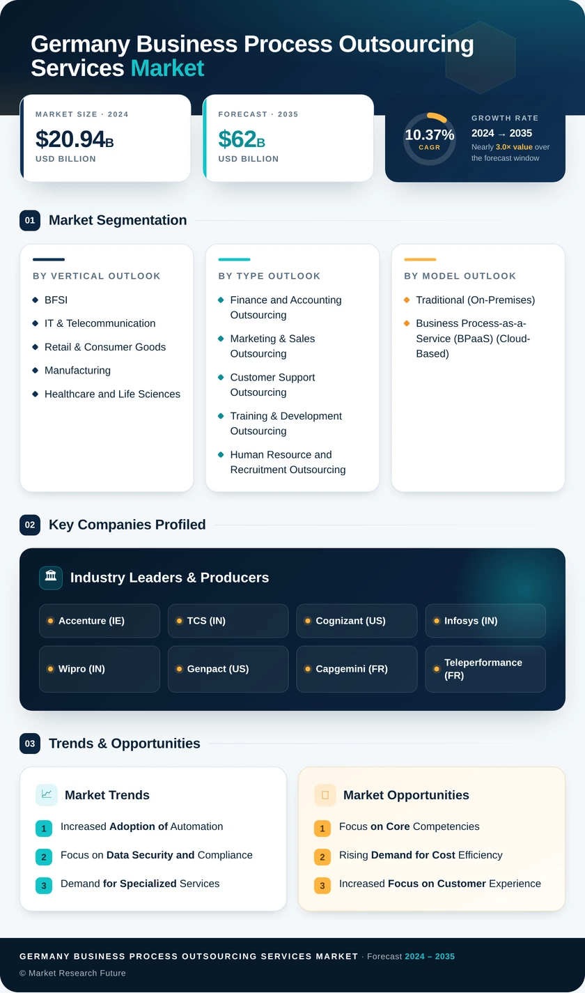 Germany Business Process Outsourcing (BPO) Services Market Size 2035 | MRFR Infographic