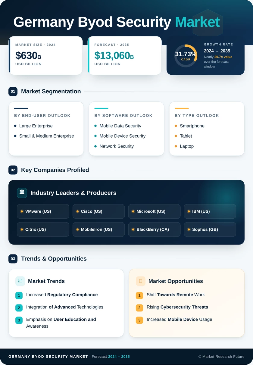 Germany BYOD Security Market Research Report-Forecast to 2035 Infographic