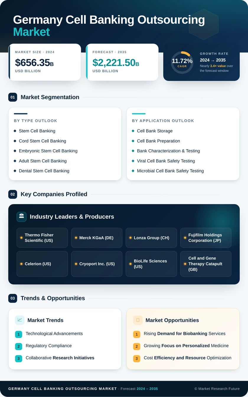 Germany Cell Banking Outsourcing Market Research Report- Forecast to 2035 Infographic