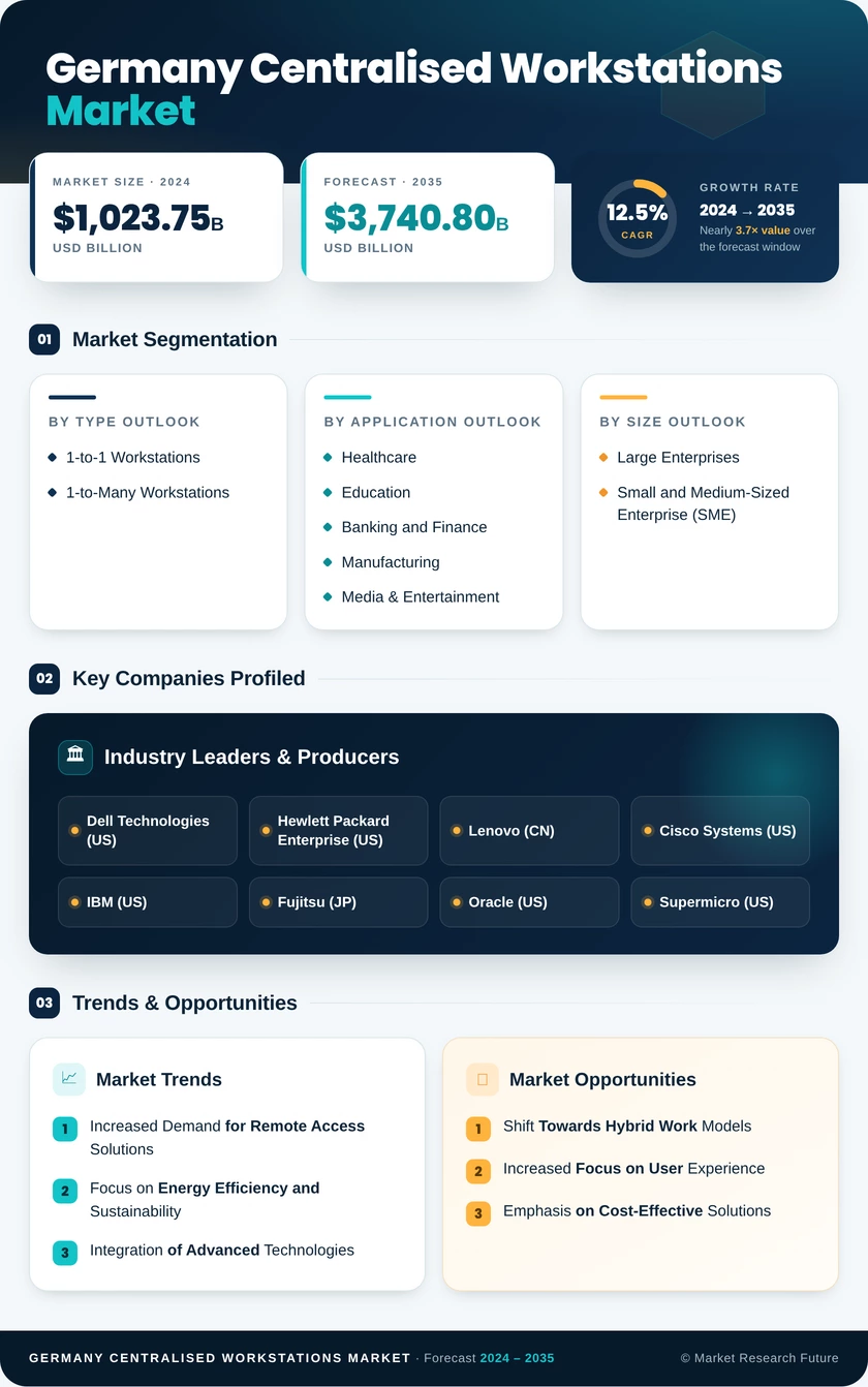 Germany Centralised Workstations Market Research Report - Global Forecast to 2035 - Market Research Future Infographic