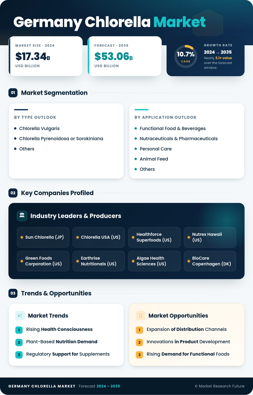 Germany Chlorella Market Research Report - Forecast Till 2035 Infographic