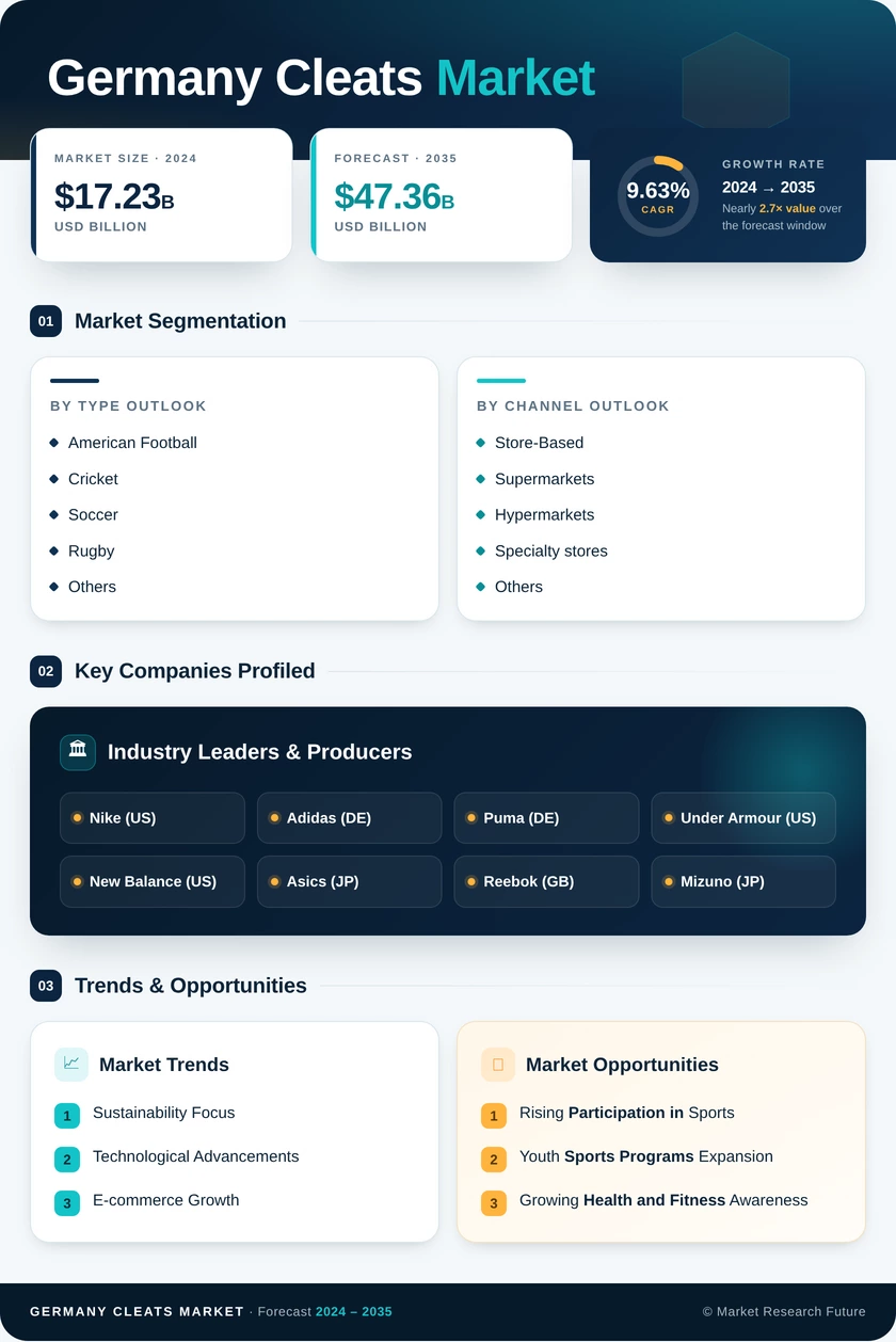 Germany Cleats Market Research Report - Forecast Till 2035 Infographic