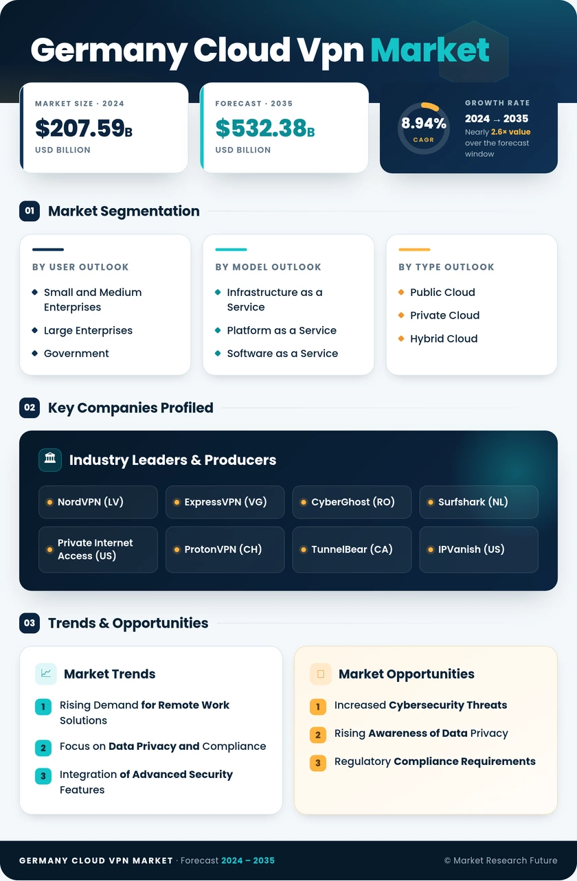 Germany Cloud Vpn Market Research Report - Forecast to 2035 Infographic