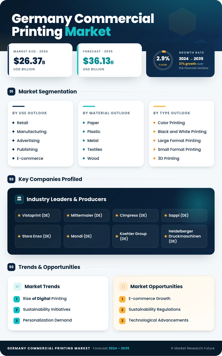 Germany Commercial Printing Market Research Report - Global Forecast to 2035 Infographic