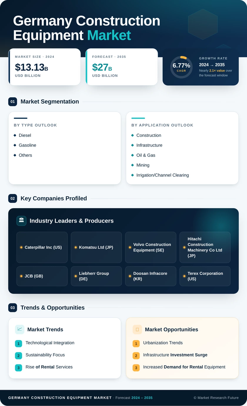Germany Construction Equipment Market Research Report - Forecast 2035 Infographic