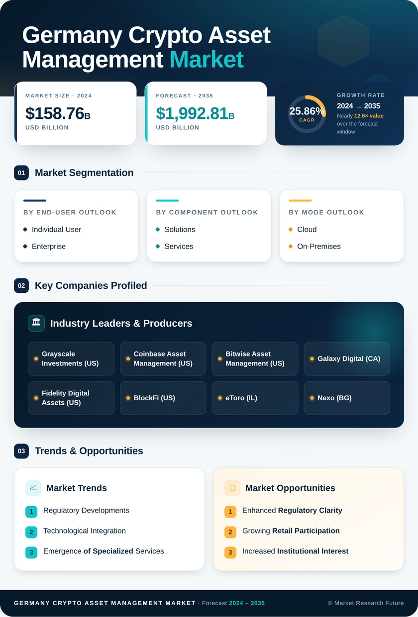 Germany Crypto Asset Management Market Research Report - Global Forecast till 2035 Infographic