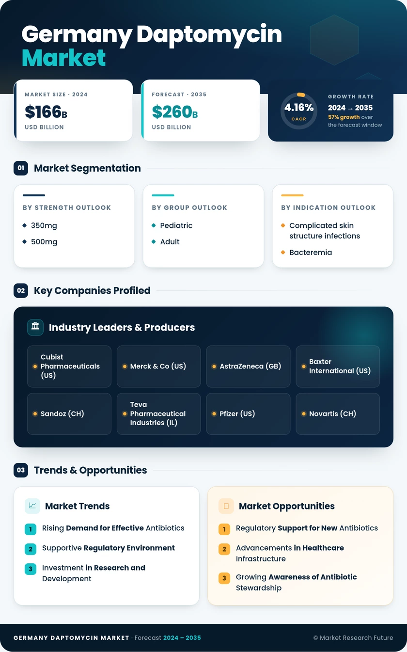 Germany Daptomycin Market Research Report — Global Forecast till 2035 Infographic