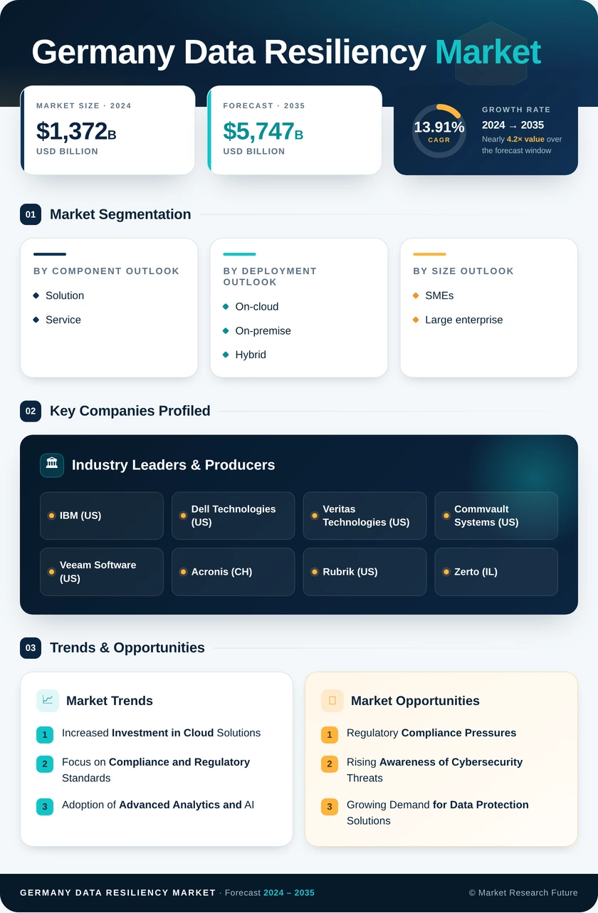 Germany Data Resiliency Market Research Report - Global Forecast till 2035 Infographic