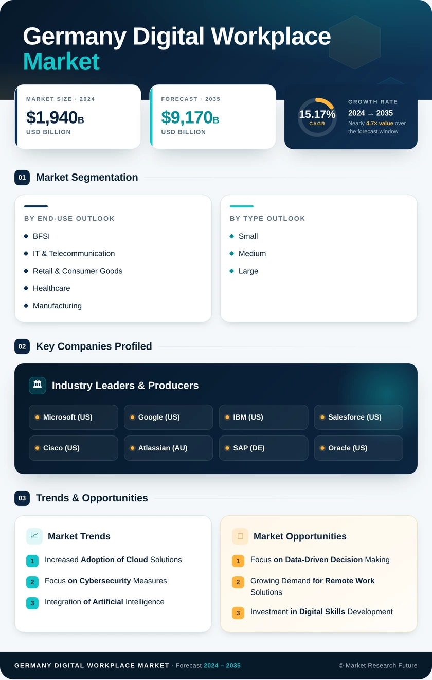 Germany Digital Workplace Market Research Report-Forecast to 2035 Infographic