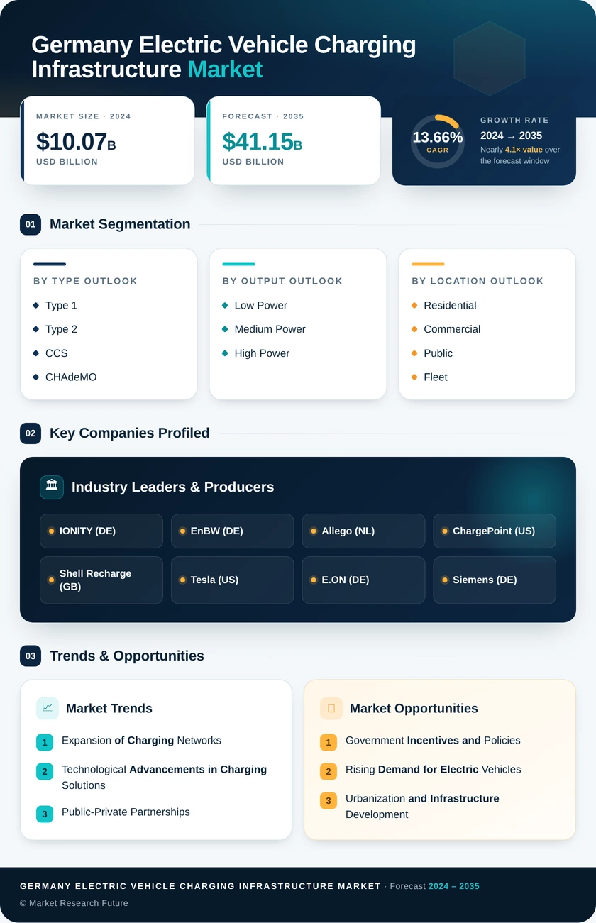 Germany Electric Vehicle (Ev) Charging Infrastructure Market Research Report - Forecast to 2035 Infographic