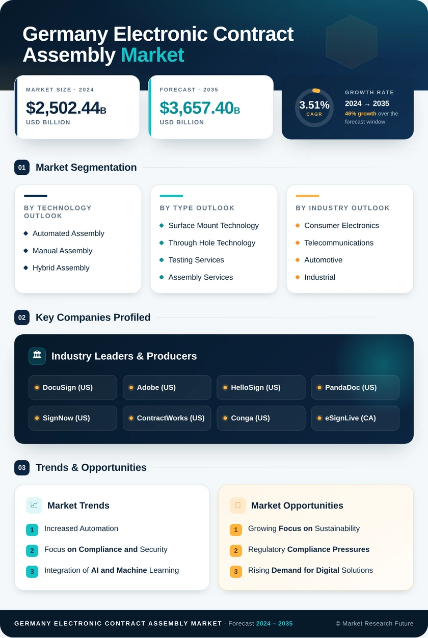 Germany Electronic Contract Assembly Market Research Report - Forecast to 2035 Infographic