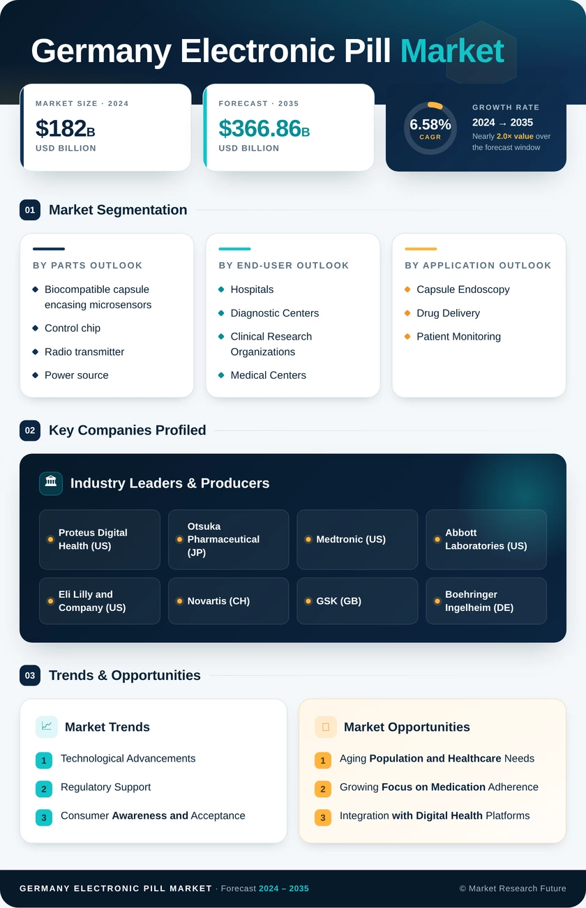 Germany Electronic Pill Market Research Report-Forecast to 2035 Infographic