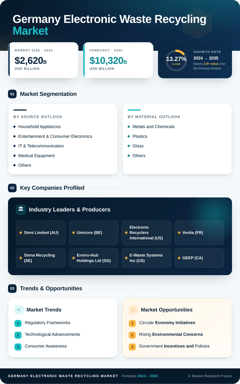 Germany Electronic Waste Recycling Market Research Report - Forecast Till 2035 Infographic