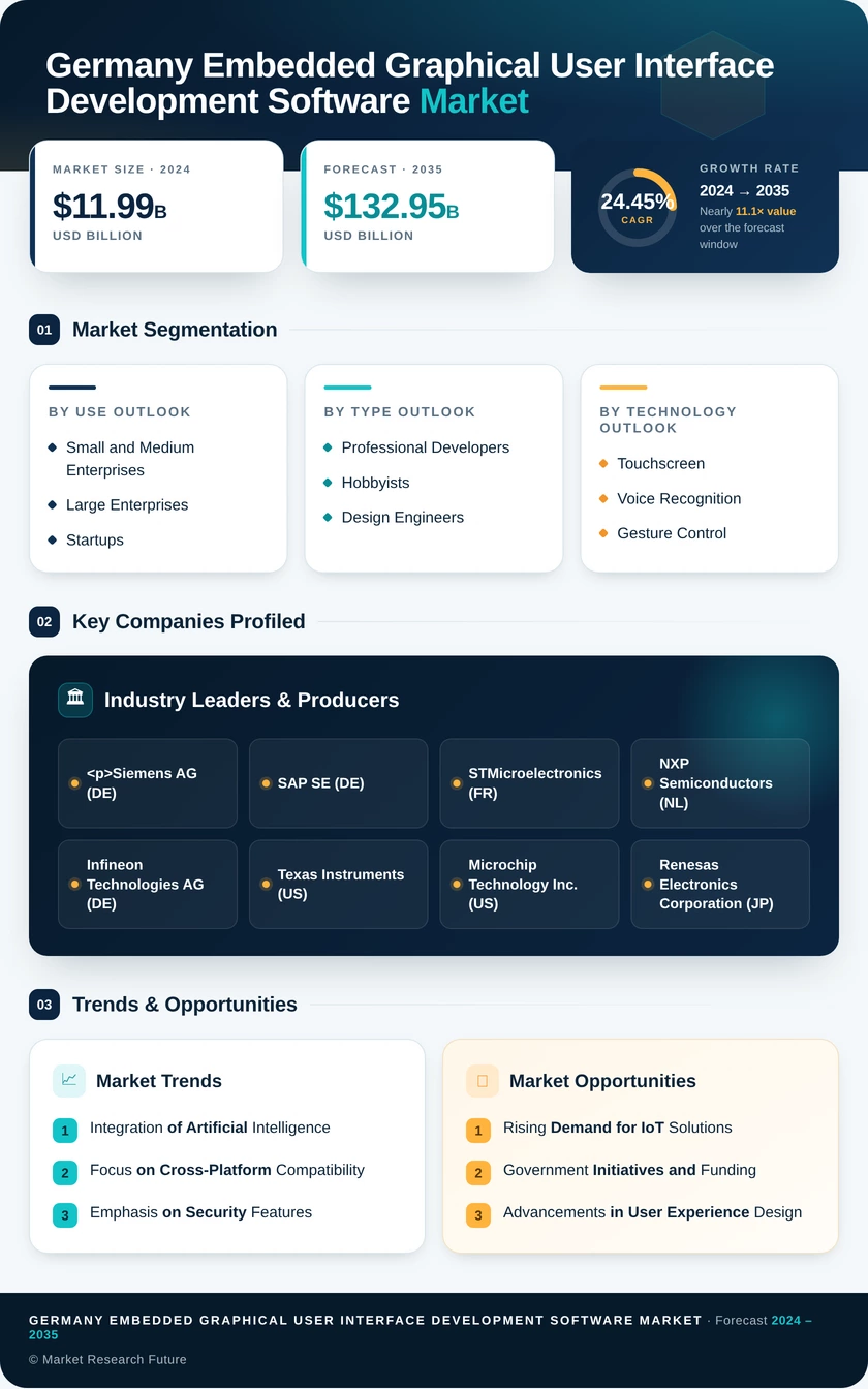 Germany Embedded Graphical User Interface (GUI) Development Software Market Research Report - Forecast to 2035 Infographic