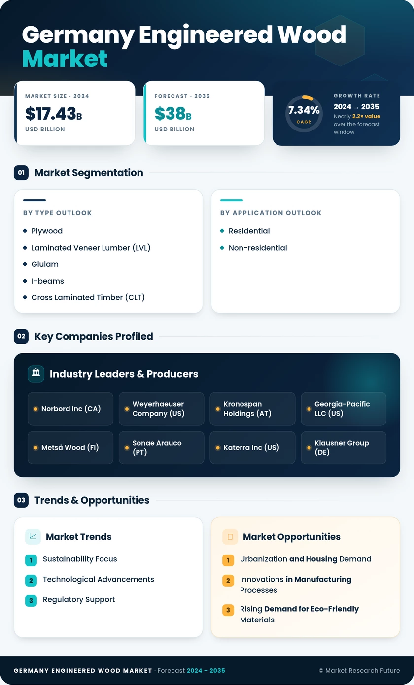 Germany Engineered Wood Market Research Report- Forecast to 2035 Infographic