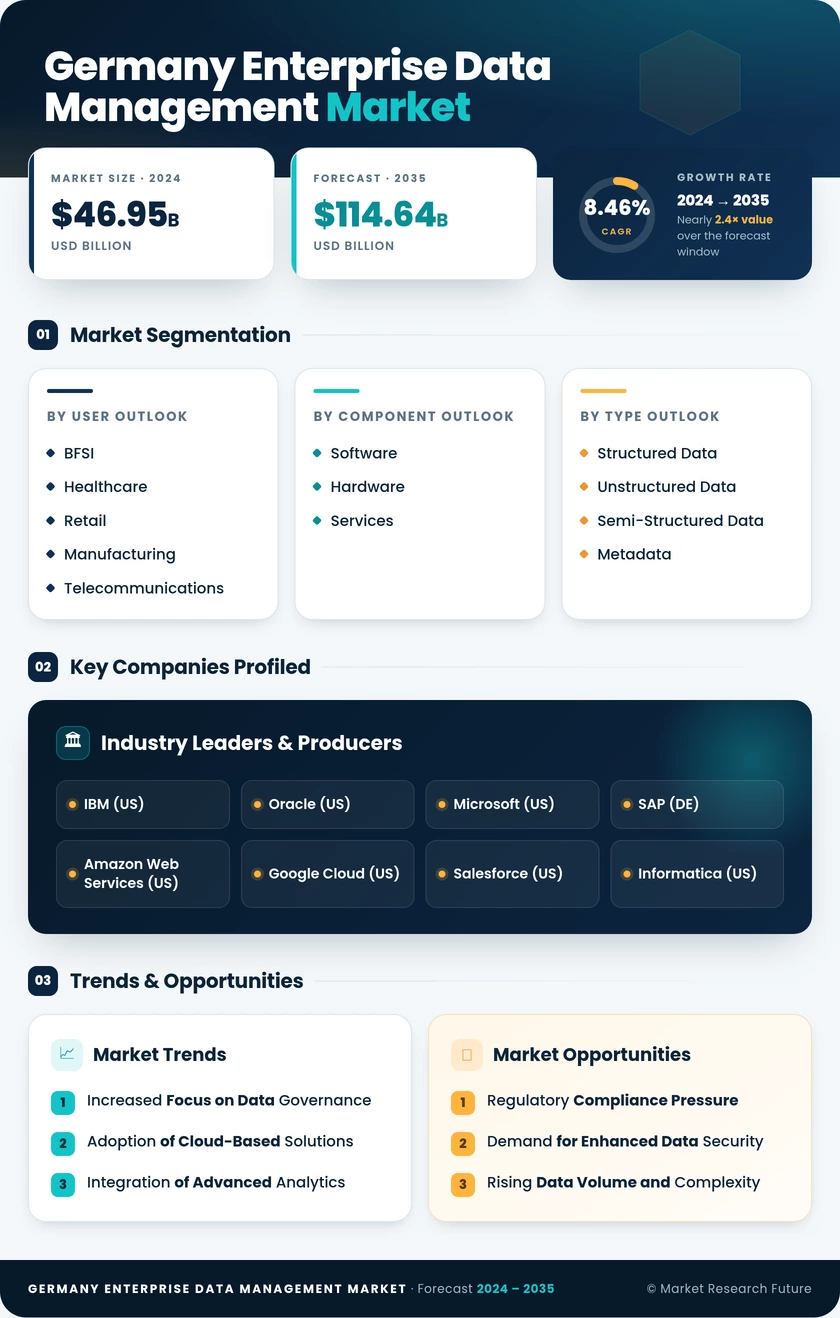 Germany Enterprise Data Management Market Research Report-Forecast to 2035 Infographic