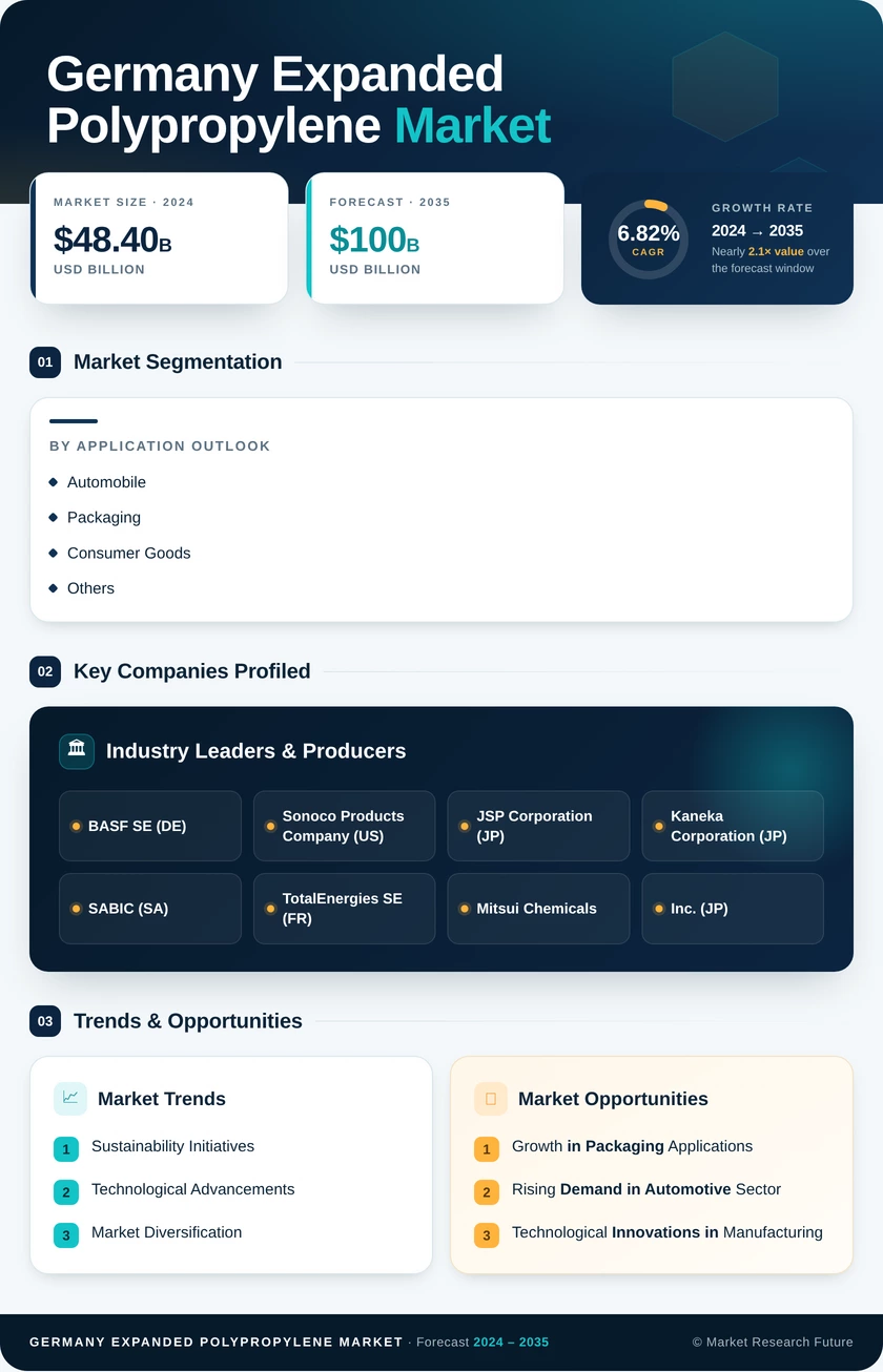 Germany Expanded Polypropylene Market Research Report - Forecast by 2035 Infographic