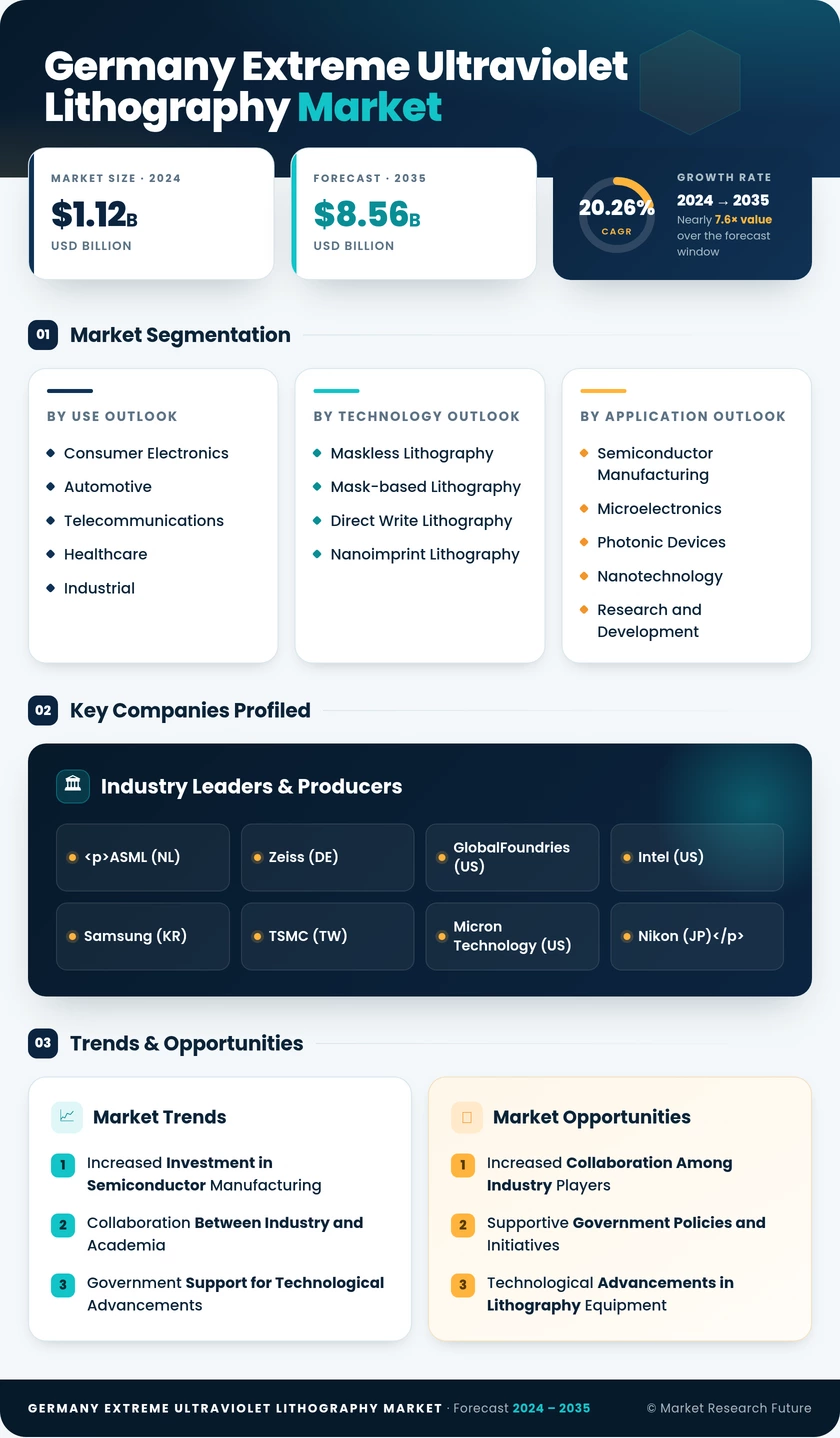 Germany Extreme Ultraviolet (EUV) Lithography Market Research Report - Forecast till 2035 Infographic