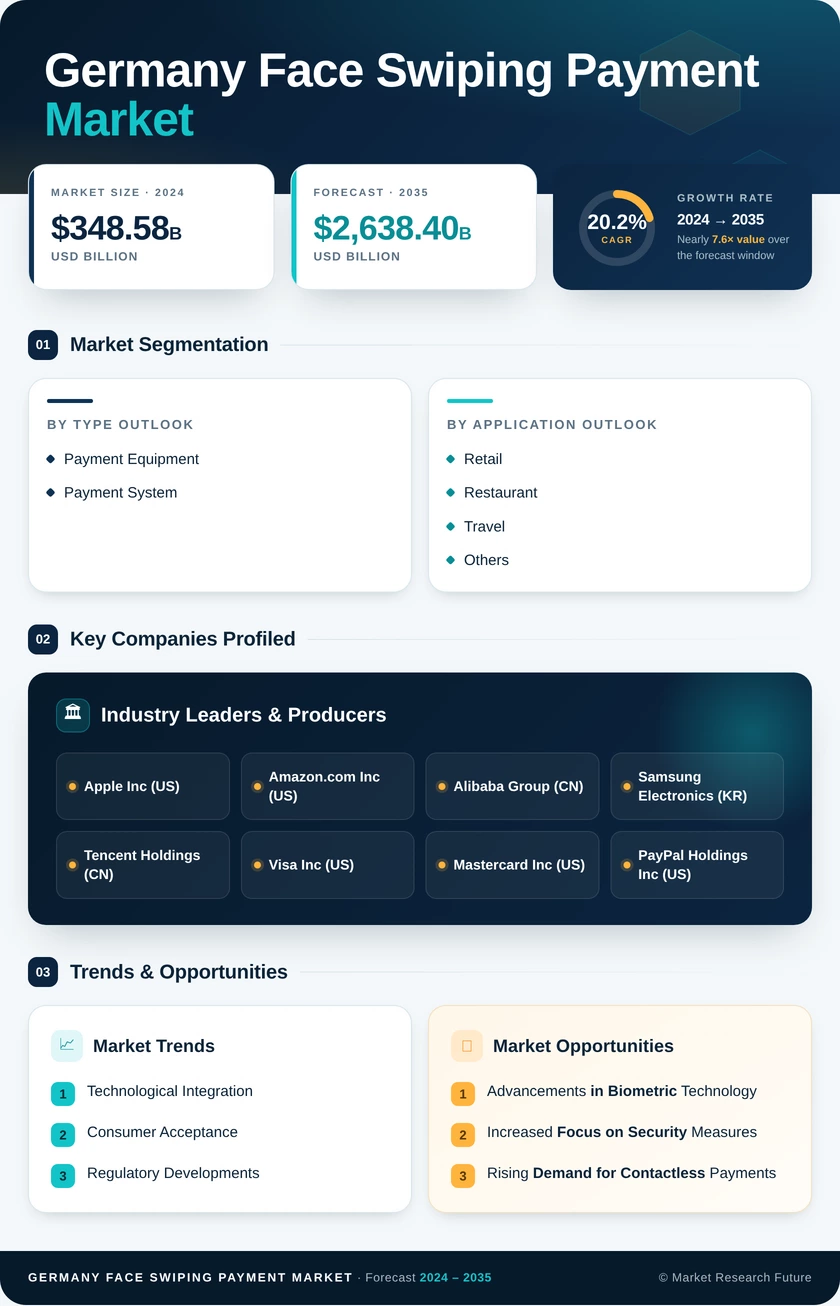 Germany Face Swiping Payment Market Research Report-Forecast to 2035 Infographic