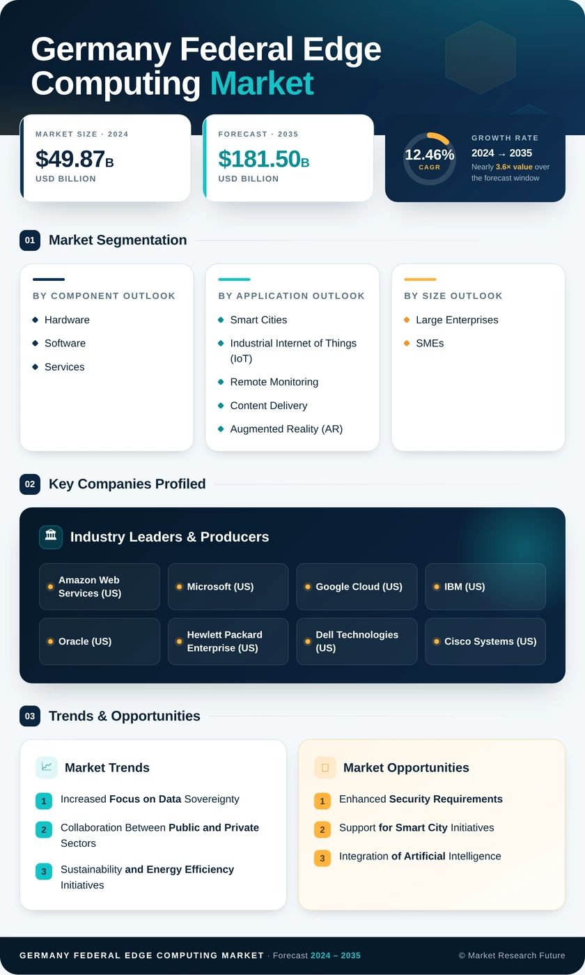 Germany Federal Edge Computing Market-Forecast to 2035 Infographic
