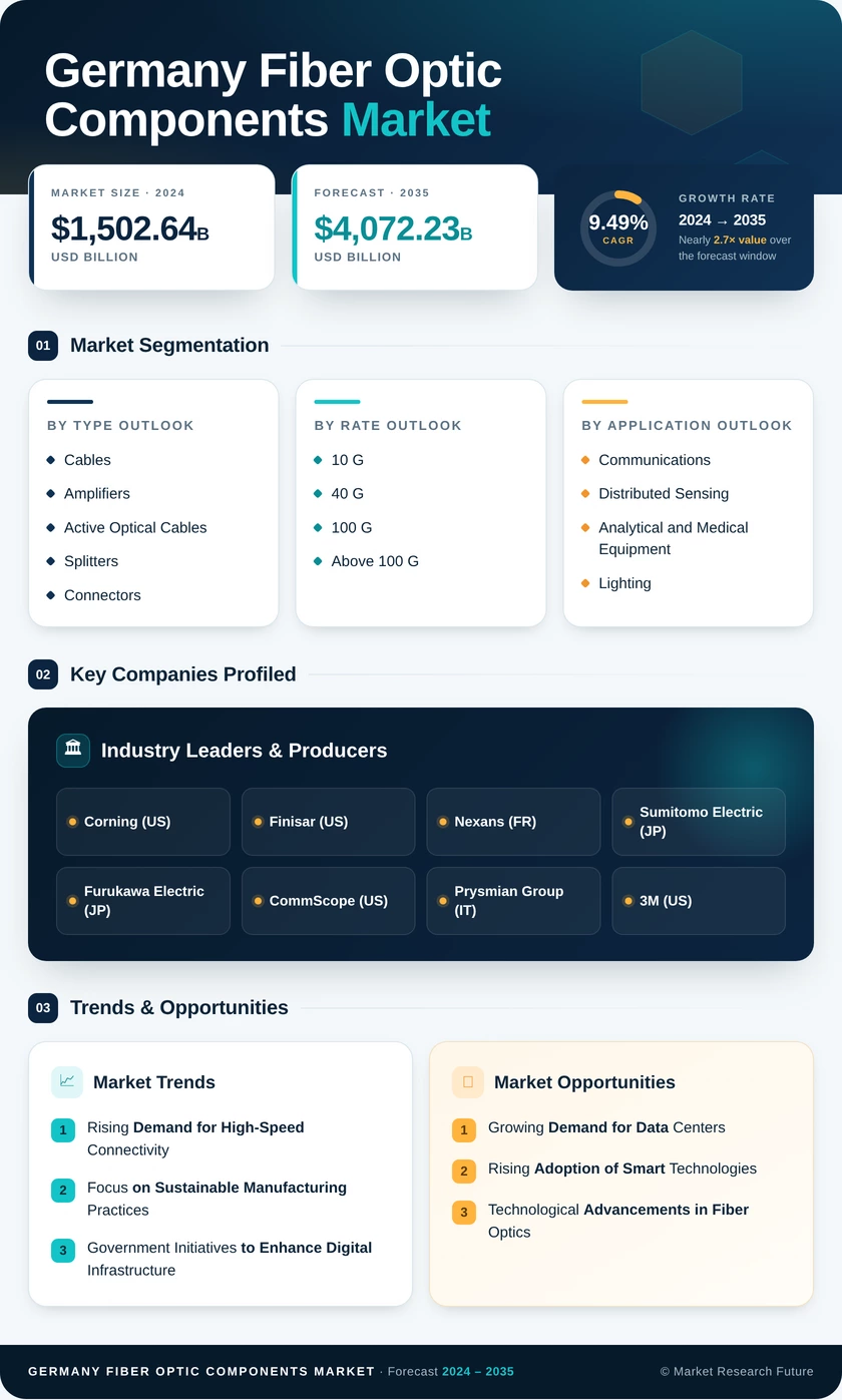 Germany Fiber Optic Components Market Research Report-Forecast to 2035 Infographic