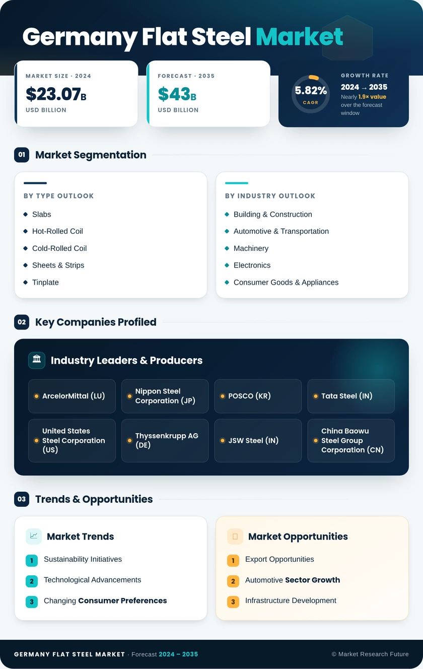 Germany Flat Steel Market Research Report - Forecast to 2035 Infographic