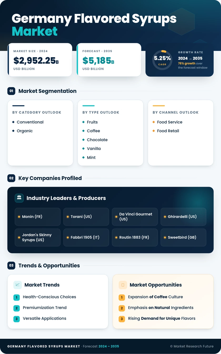Germany Flavored Syrups Market Research Report — Forecast till 2035 Infographic