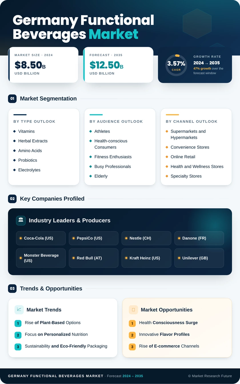 Germany Functional Beverages Market Research Report — Forecast till 2035 Infographic