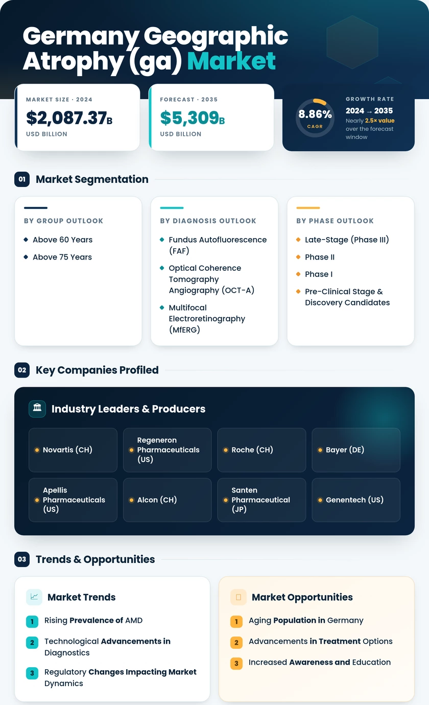 Germany Geographic Atrophy (GA) Market Infographic