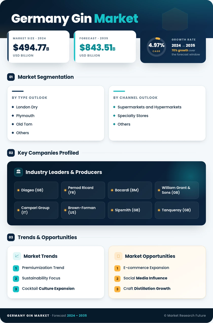 Germany Gin Market Research Report — Forecast till 2035 Infographic