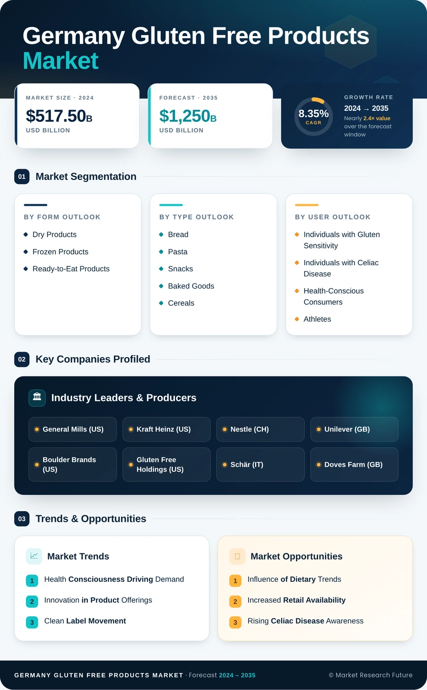 Germany Gluten Free Products Market Research Report Forecast till 2035 Infographic